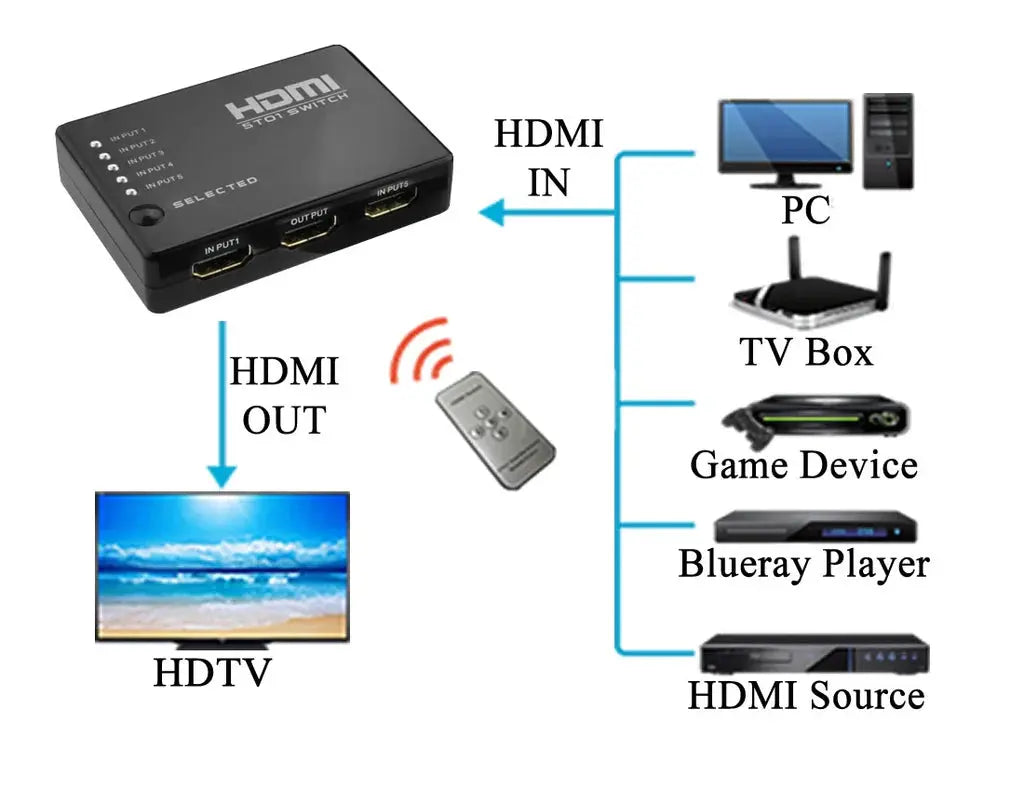 HDMI SWITCHER 5 IN 1 OUT WITH REMOTE AAELEC